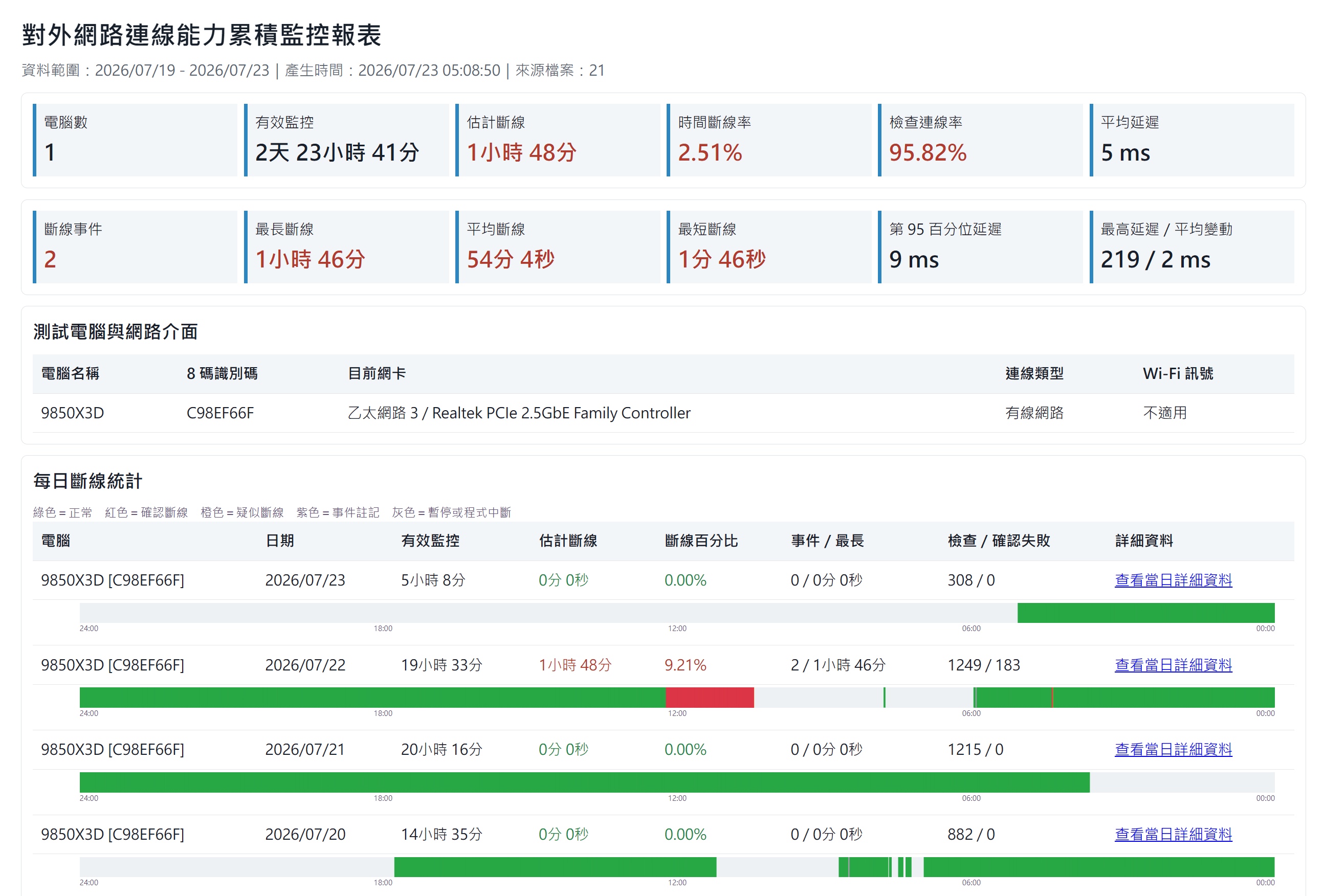 NetCheckMonitor 累計監控報表與斷線區間